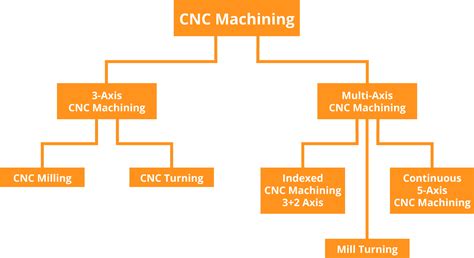 Types and Classification of CNC System 